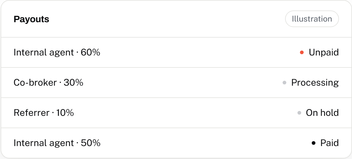 An illustrated payouts list with each commission split and its status