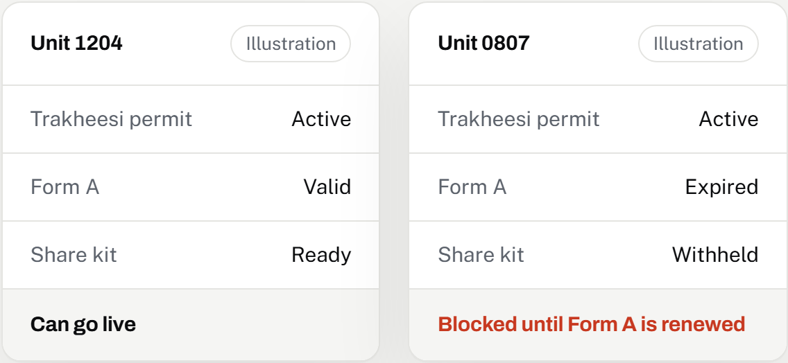 Two illustrated units: one with an active permit and a valid Form A, one blocked until Form A is renewed
